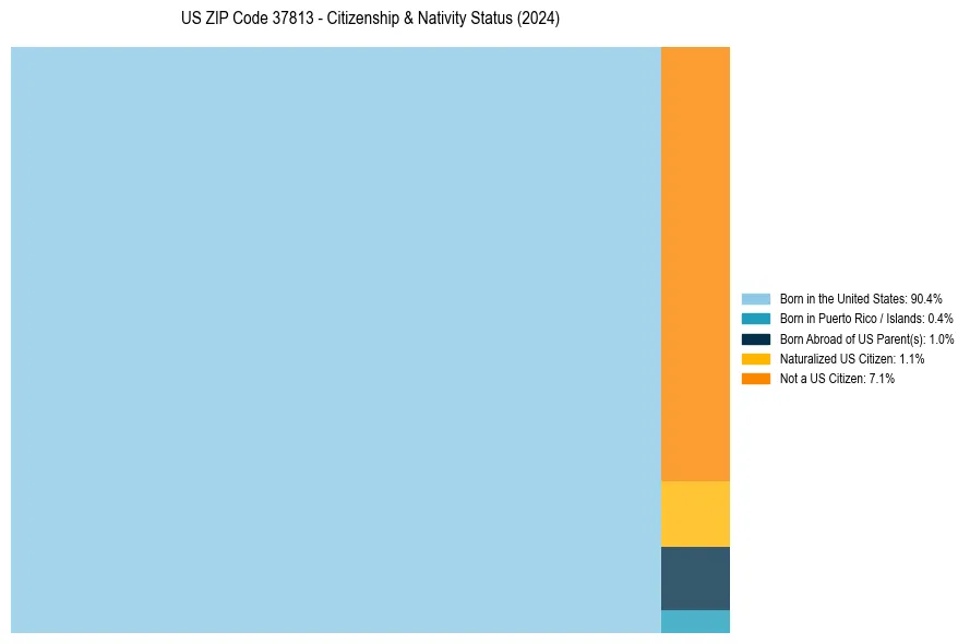 Nativity Treemap for 