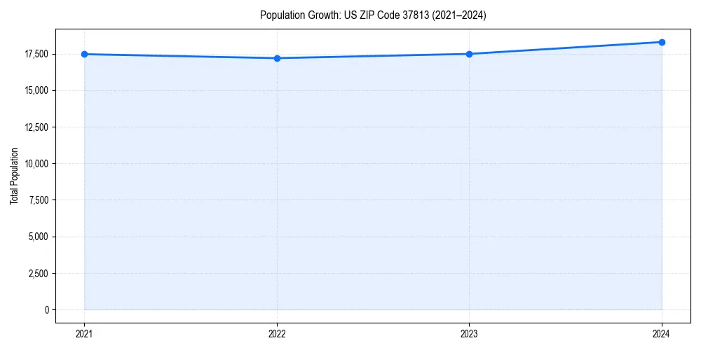 Population trends in 