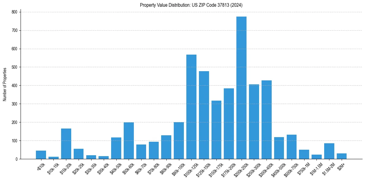 Value Distribution for 