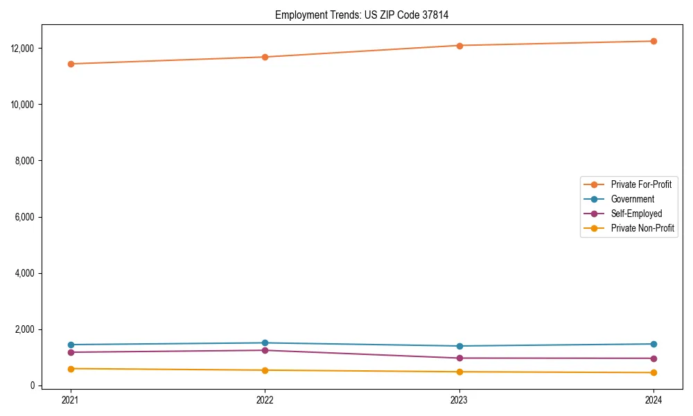 Long-term employment trends in 