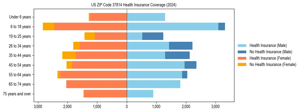 Health insurance pyramid for US ZIP Code 37814