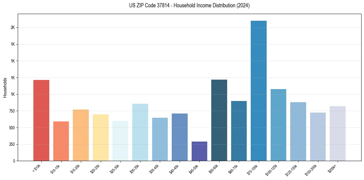 Income Distribution for 