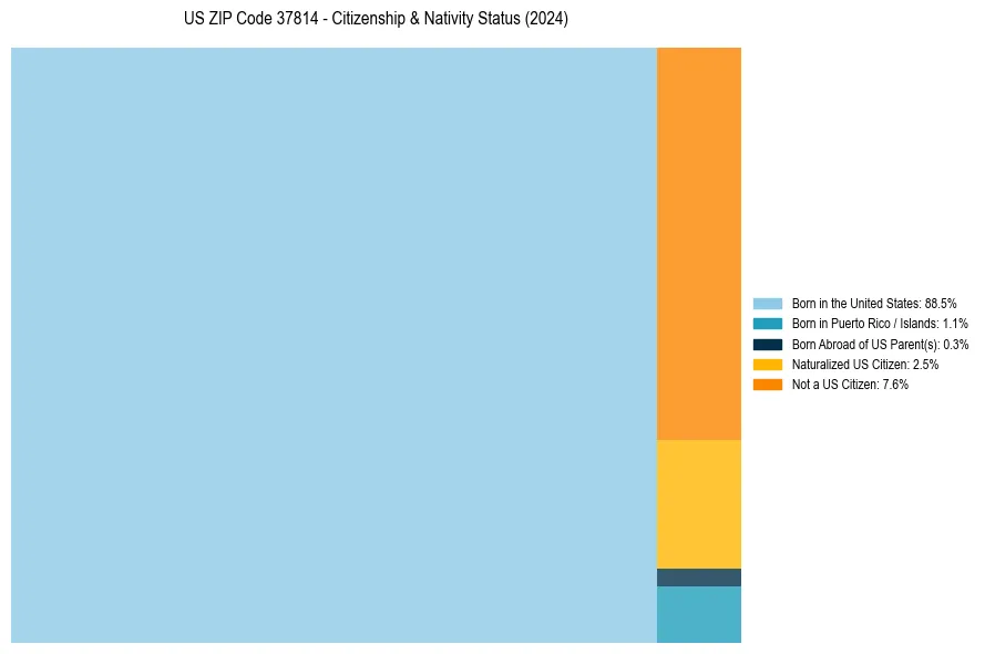 Nativity Treemap for 