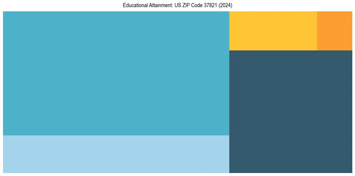 Education Treemap for  in 2024