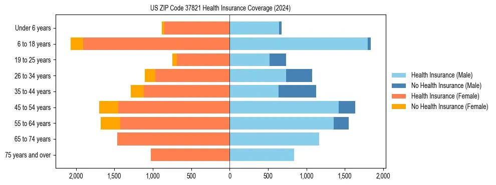 Health insurance pyramid for US ZIP Code 37821