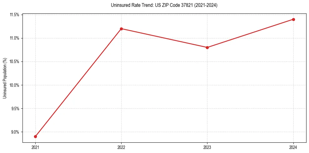 Uninsured trend chart for US ZIP Code 37821
