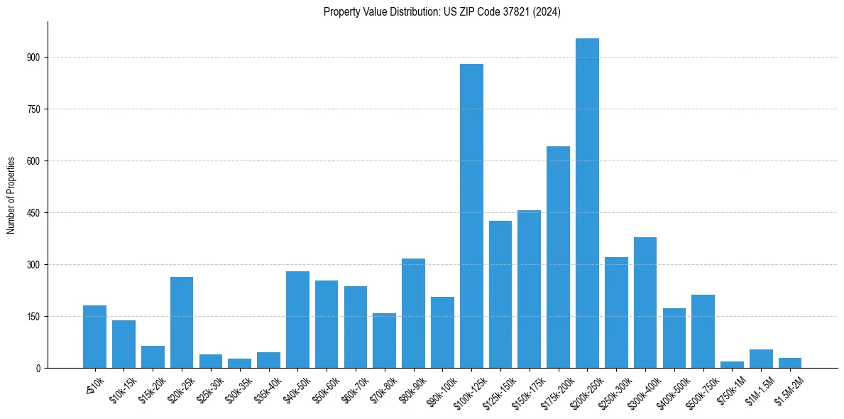 Value Distribution for 