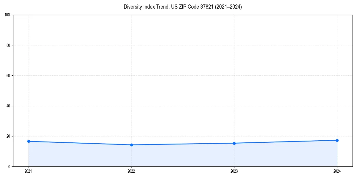 Line chart showing diversity index trends for 