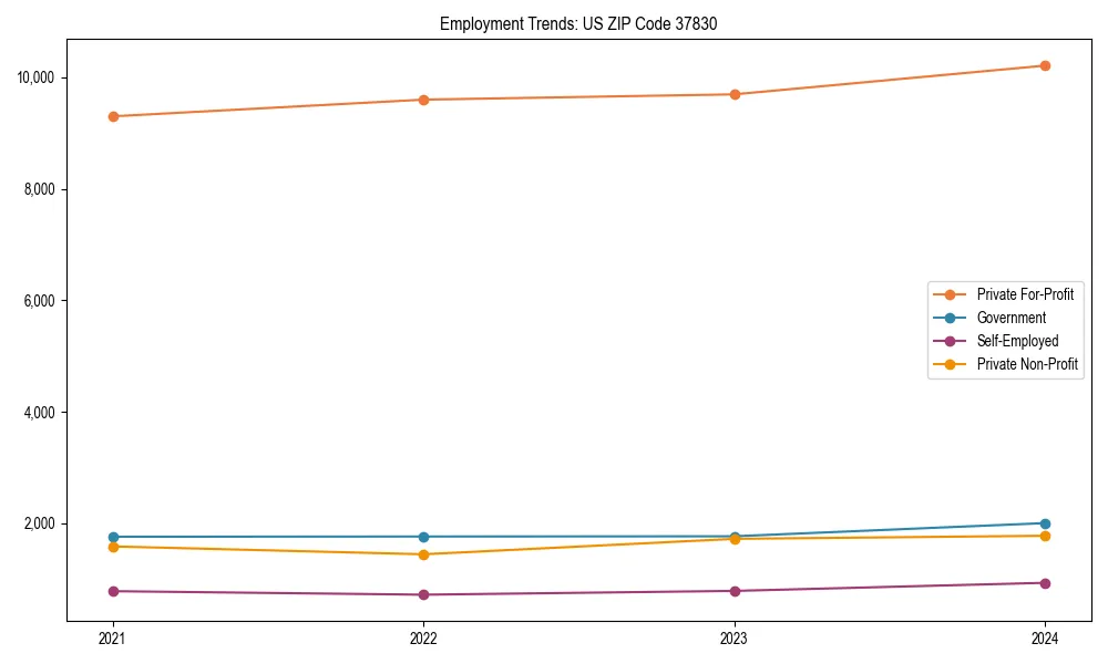 Long-term employment trends in 