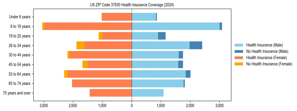 Health insurance pyramid for US ZIP Code 37830