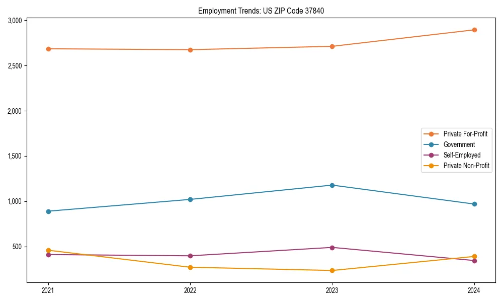 Long-term employment trends in 