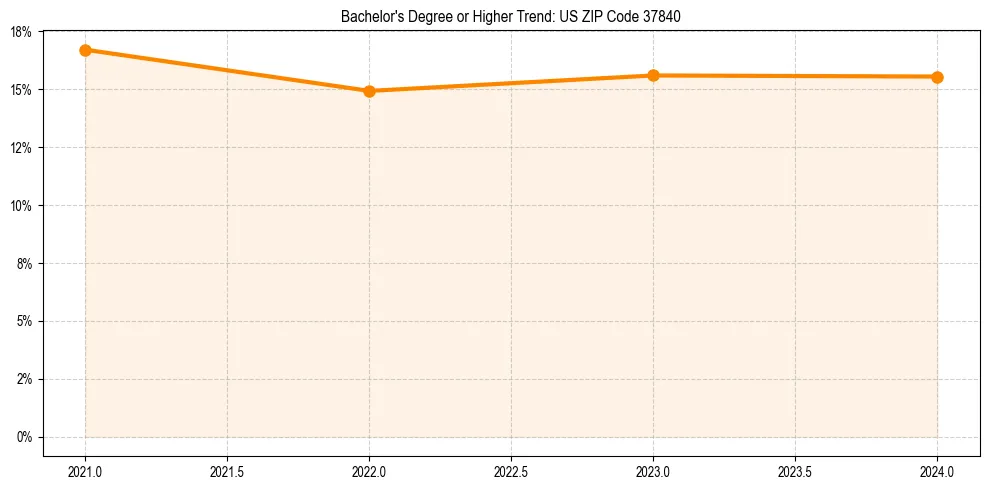 Trend chart showing bachelor degree growth in 