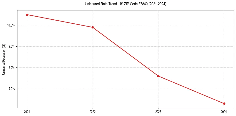 Uninsured trend chart for US ZIP Code 37840