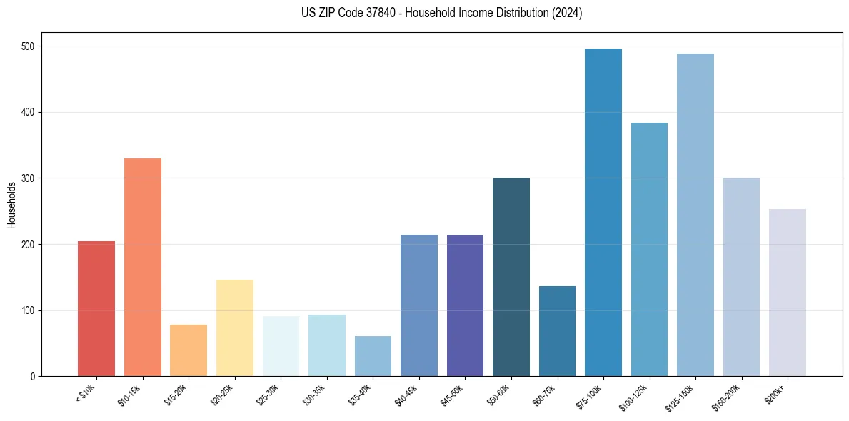 Income Distribution for 