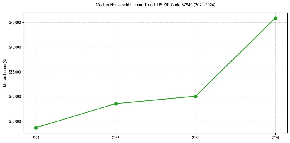 Income trend for 