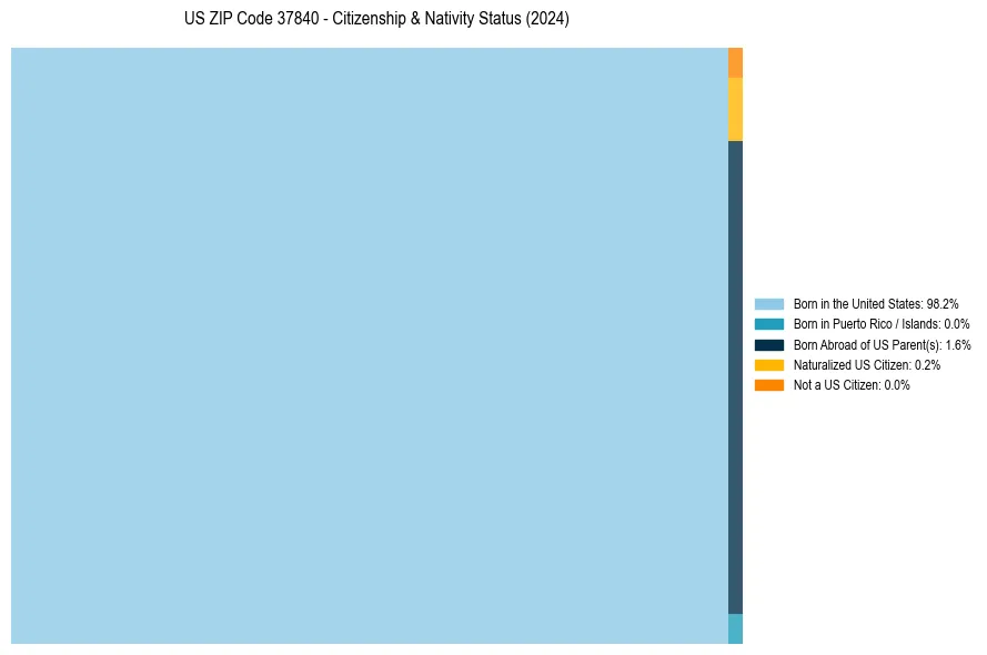 Nativity Treemap for 