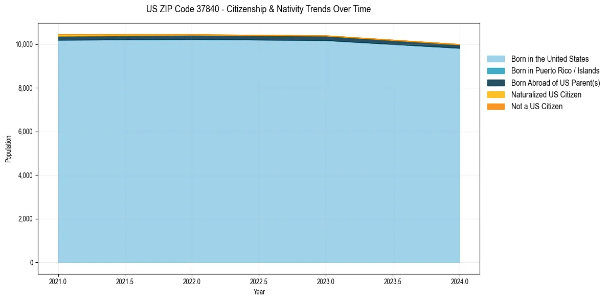 Historical nativity trends for 
