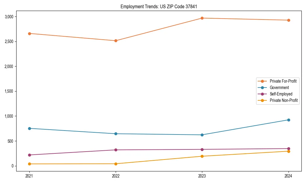 Long-term employment trends in 