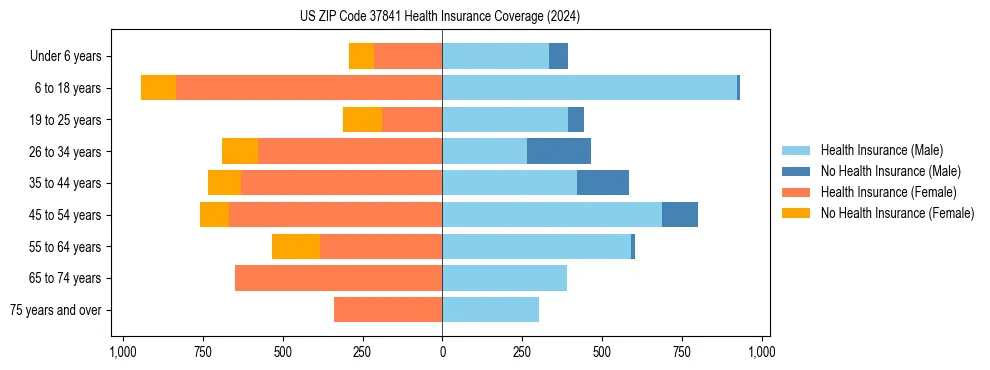 Health insurance pyramid for US ZIP Code 37841