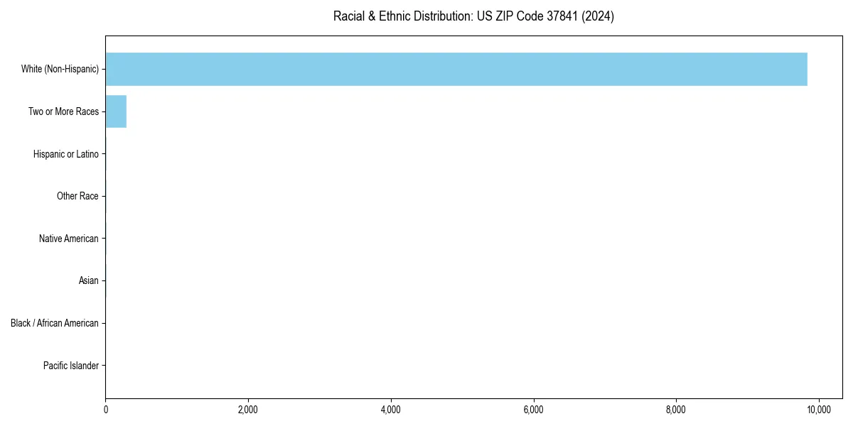 Bar chart showing racial distribution in  for 2024