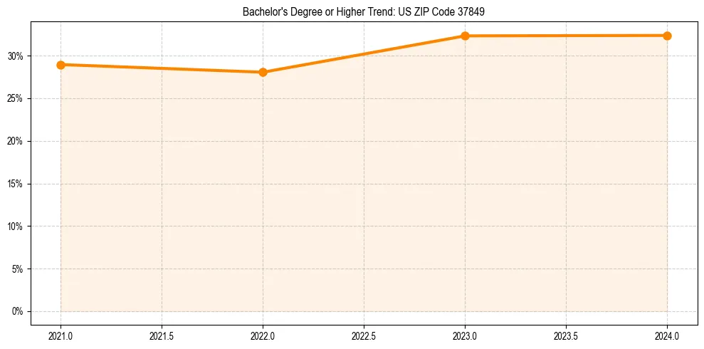 Trend chart showing bachelor degree growth in 