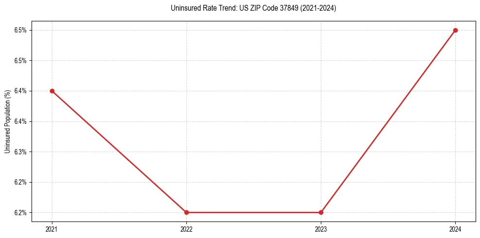 Uninsured trend chart for US ZIP Code 37849