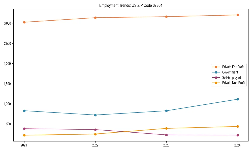 Long-term employment trends in 