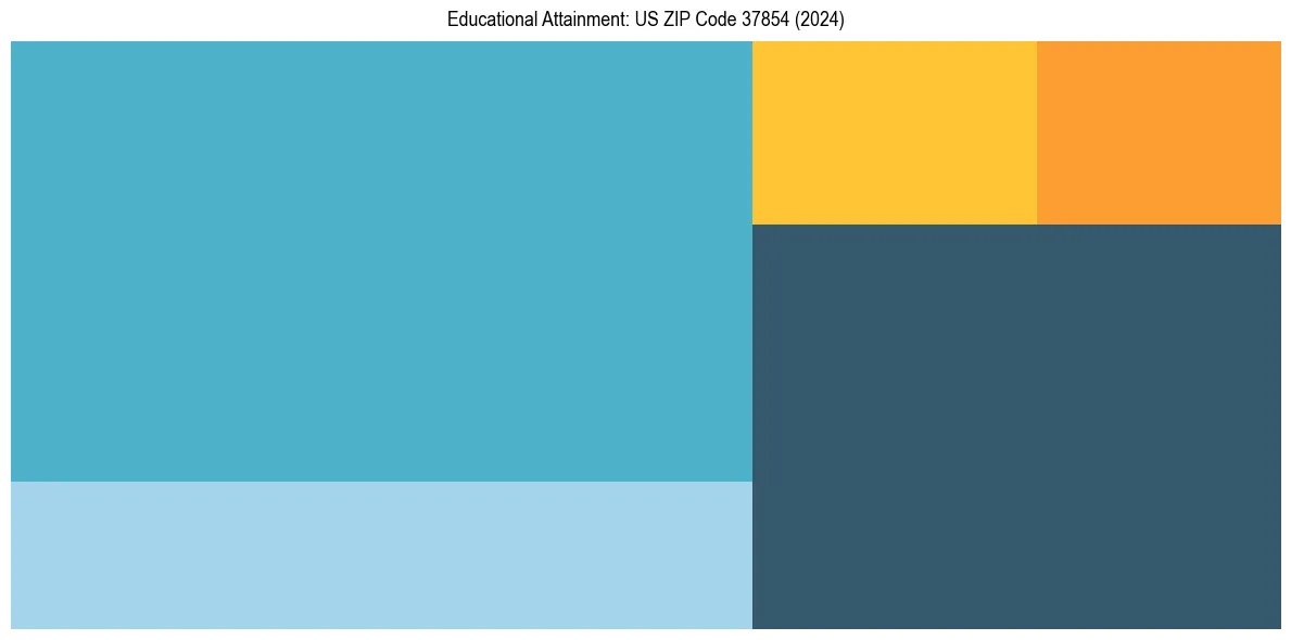 Education Treemap for  in 2024