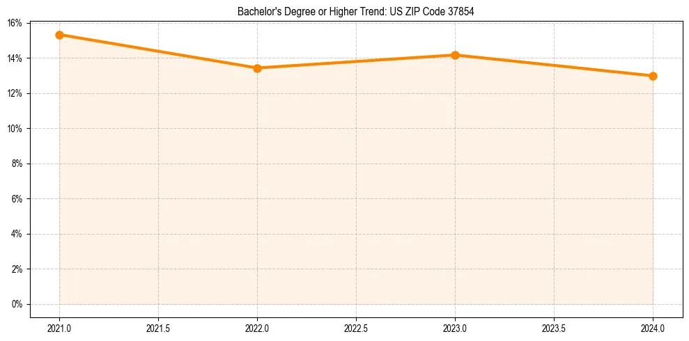 Trend chart showing bachelor degree growth in 