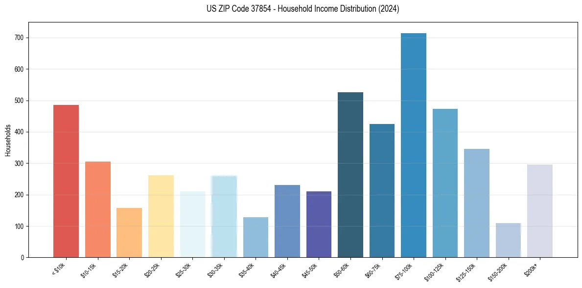 Income Distribution for 