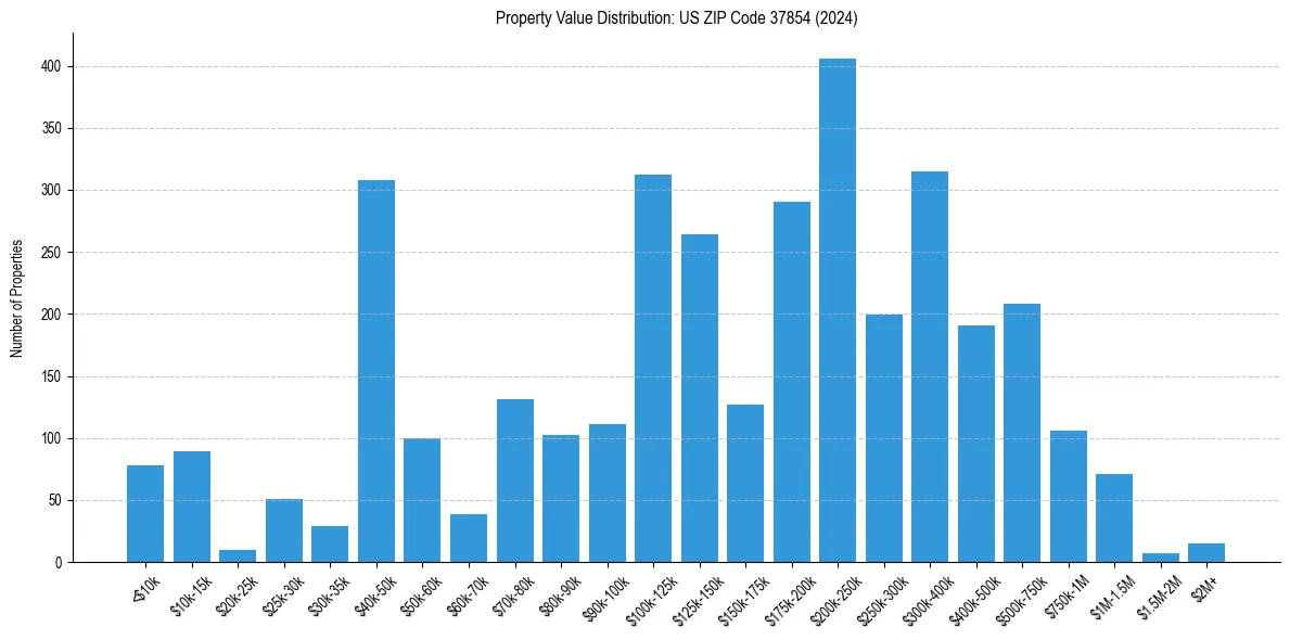 Value Distribution for 