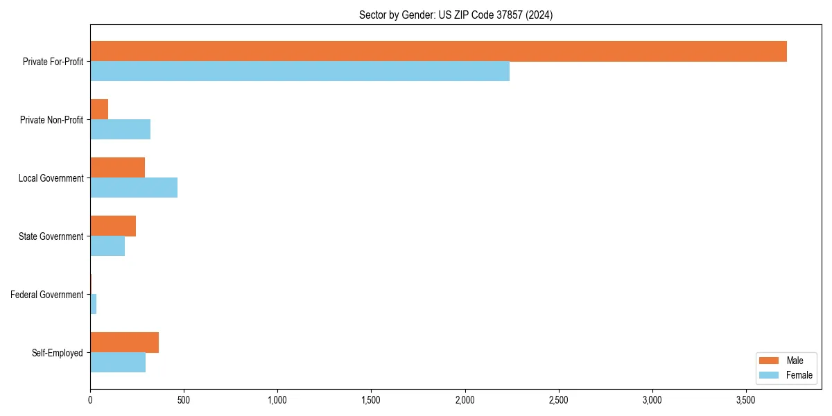 Employment sector breakdown by gender in 