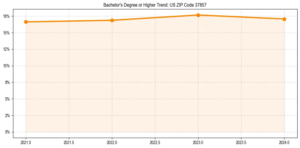 Trend chart showing bachelor degree growth in 