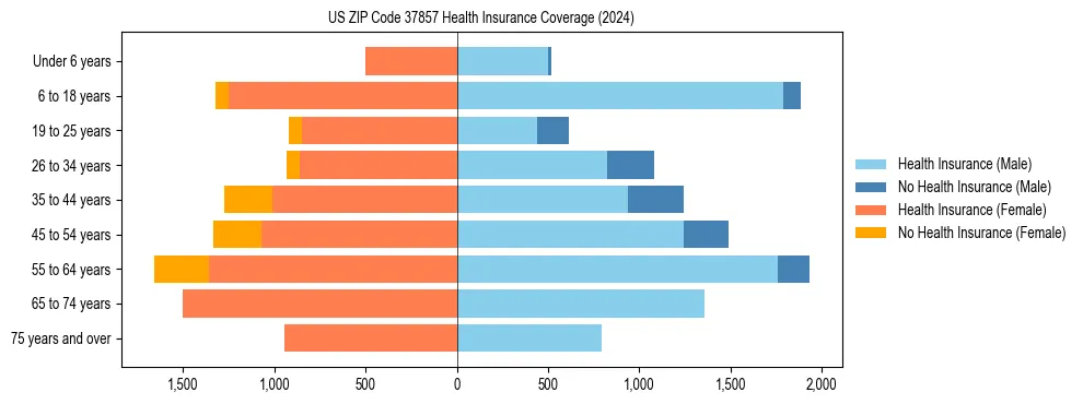 Health insurance pyramid for US ZIP Code 37857