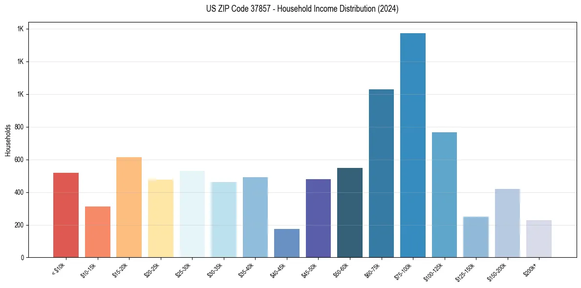 Income Distribution for 