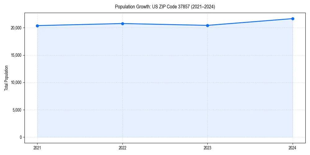 Population trends in 