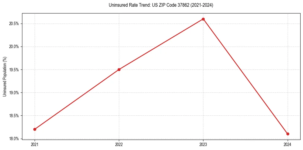 Uninsured trend chart for US ZIP Code 37862