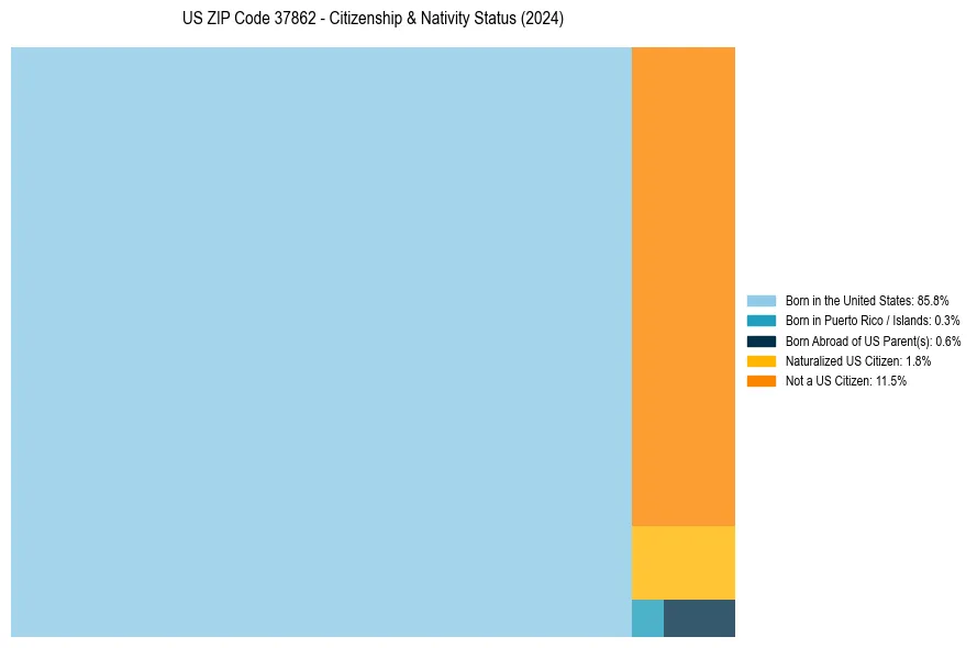 Nativity Treemap for 