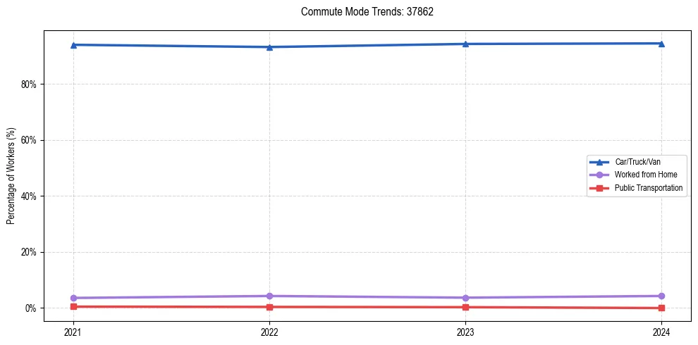 Transportation trends in US ZIP Code 37862