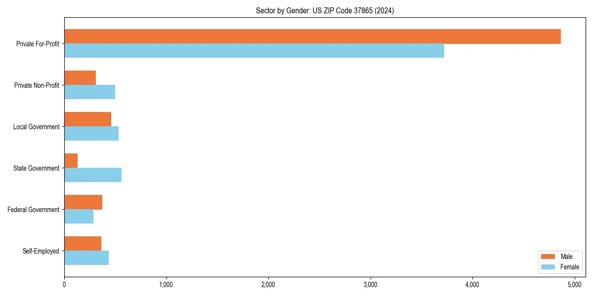 Employment sector breakdown by gender in 