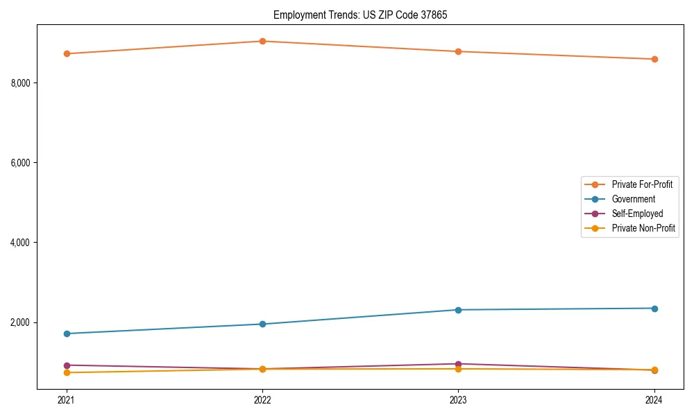 Long-term employment trends in 