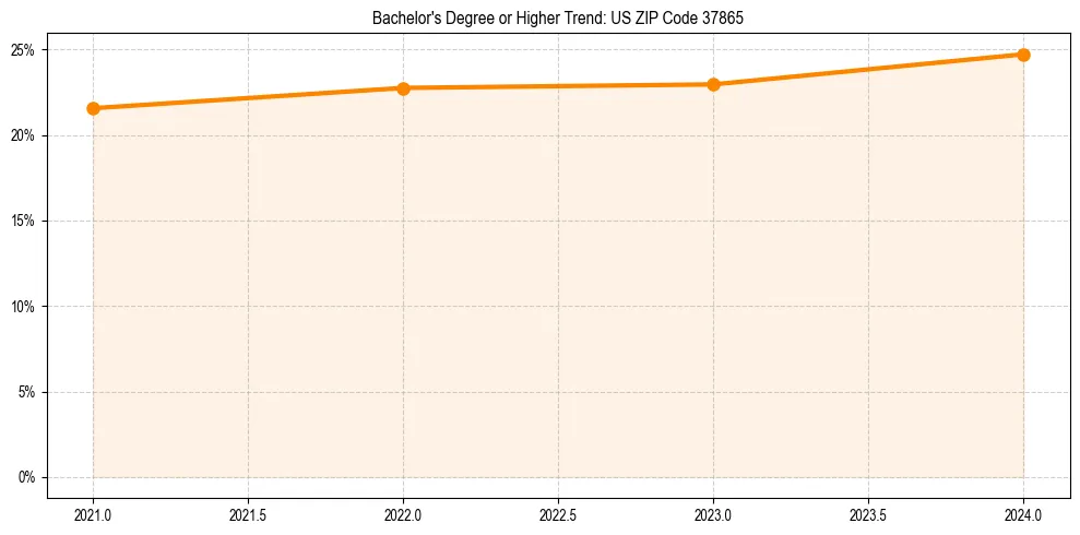 Trend chart showing bachelor degree growth in 