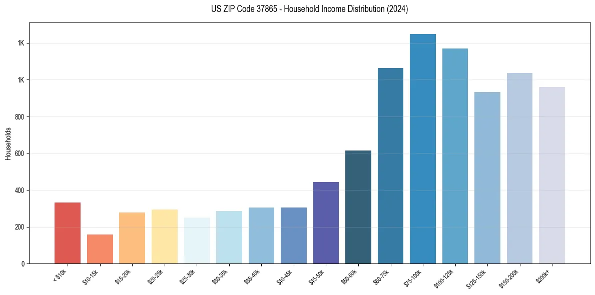 Income Distribution for 