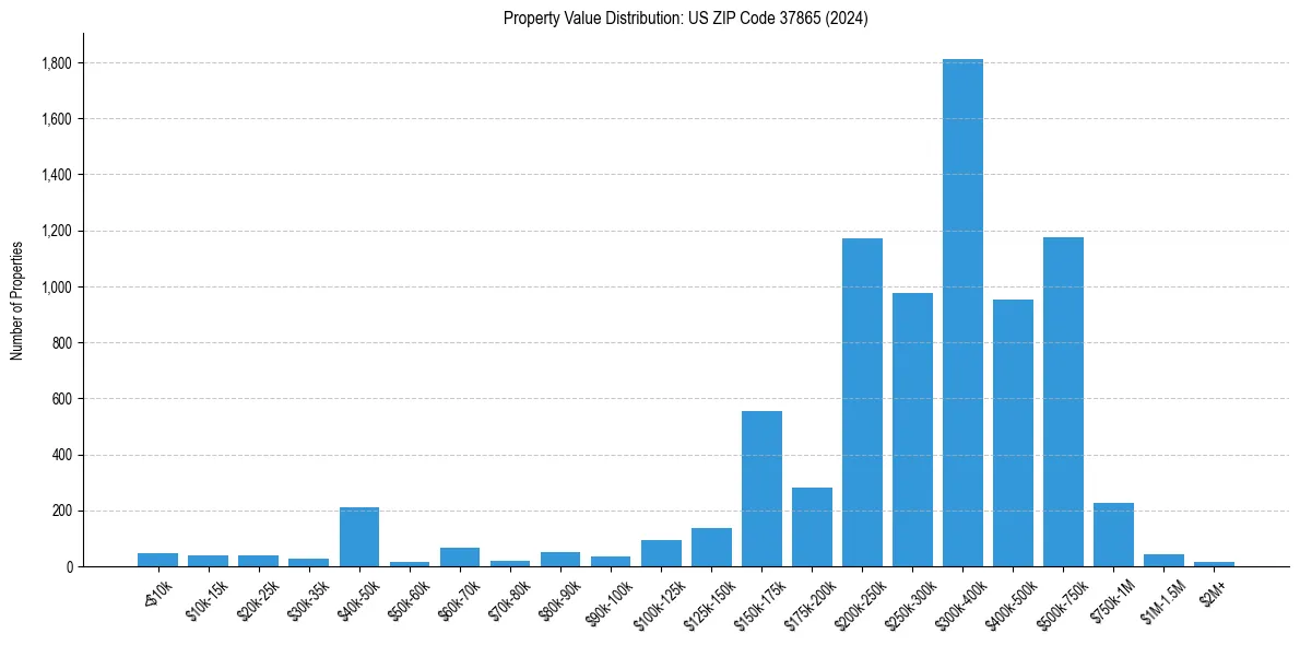 Value Distribution for 
