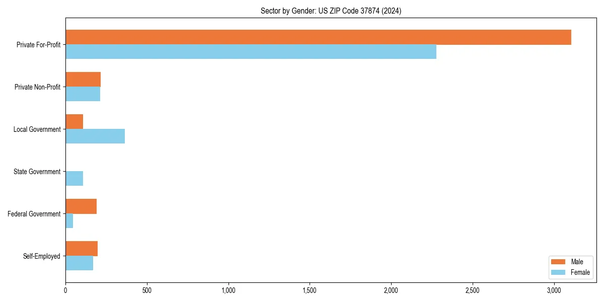 Employment sector breakdown by gender in 