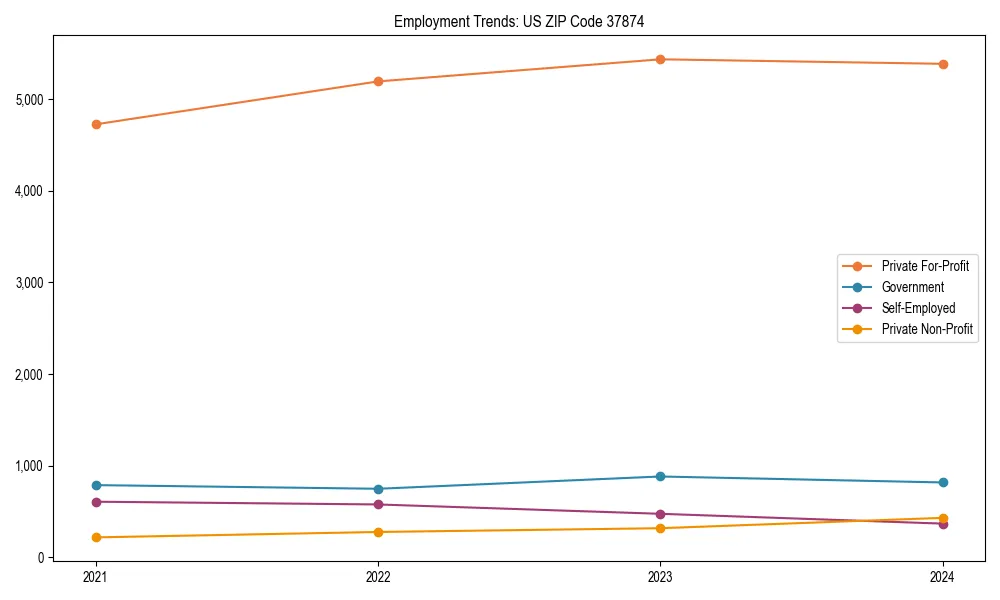 Long-term employment trends in 