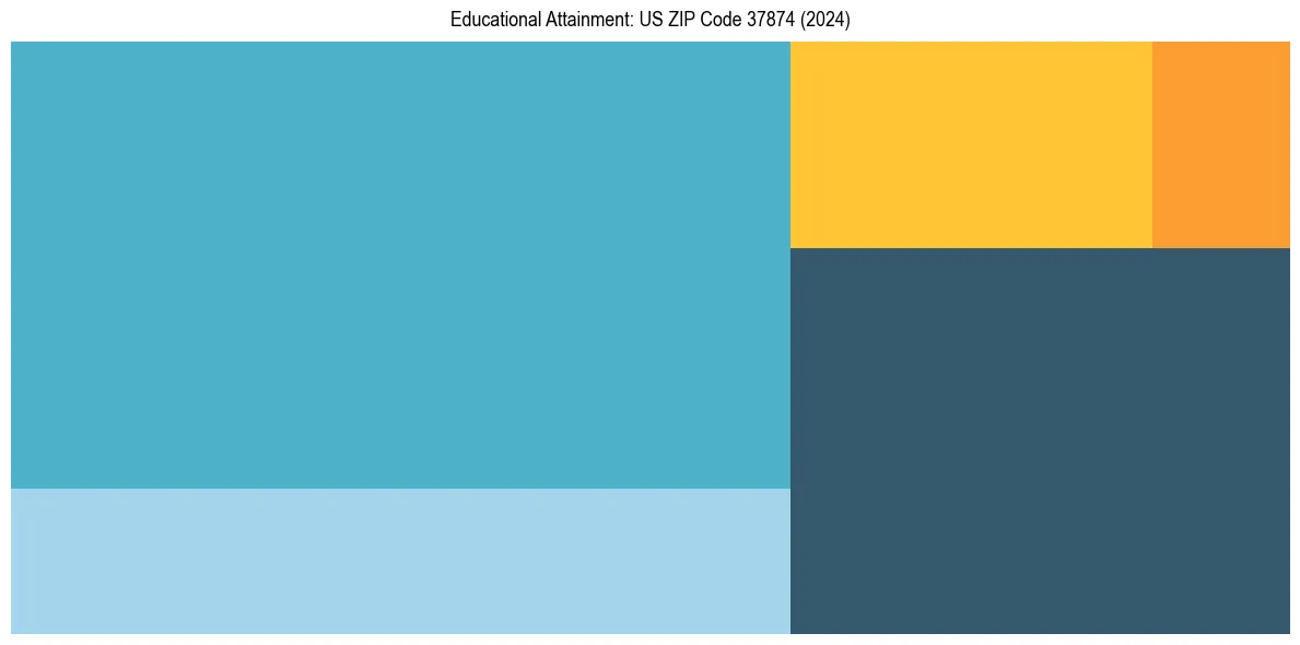 Education Treemap for  in 2024