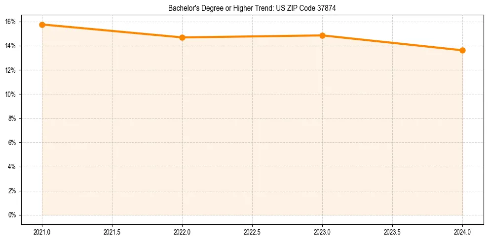 Trend chart showing bachelor degree growth in 