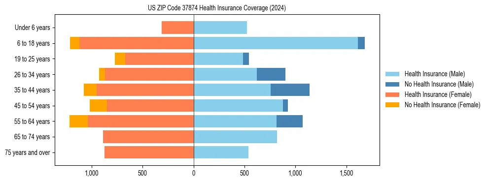 Health insurance pyramid for US ZIP Code 37874