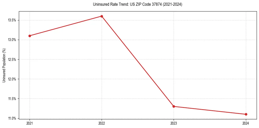 Uninsured trend chart for US ZIP Code 37874